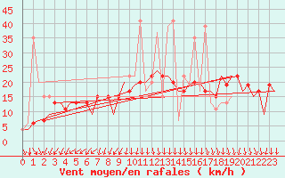 Courbe de la force du vent pour Gnes (It)