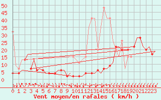 Courbe de la force du vent pour Genve (Sw)