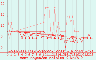 Courbe de la force du vent pour Gilze-Rijen