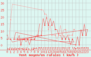 Courbe de la force du vent pour Bacau