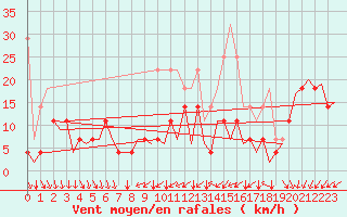 Courbe de la force du vent pour Luxembourg (Lux)