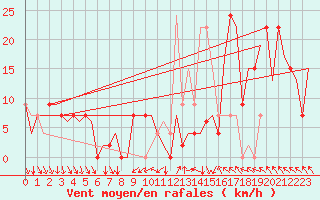 Courbe de la force du vent pour Madrid / Barajas (Esp)