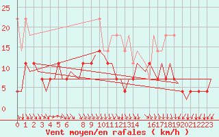 Courbe de la force du vent pour Muenster / Osnabrueck