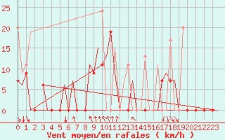 Courbe de la force du vent pour Kalamata Airport