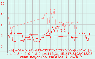 Courbe de la force du vent pour Lugano (Sw)