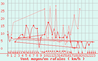 Courbe de la force du vent pour Kalamata Airport