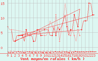 Courbe de la force du vent pour London / Heathrow (UK)