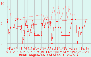 Courbe de la force du vent pour Lugano (Sw)