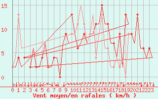 Courbe de la force du vent pour Aberdeen (UK)