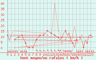 Courbe de la force du vent pour Kozani Airport