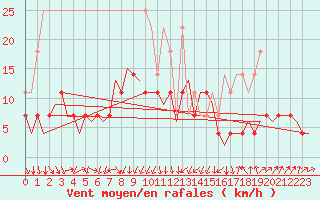 Courbe de la force du vent pour Frankfort (All)