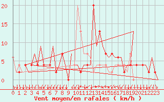 Courbe de la force du vent pour Reus (Esp)