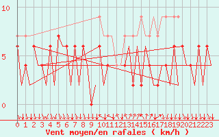 Courbe de la force du vent pour Lugano (Sw)