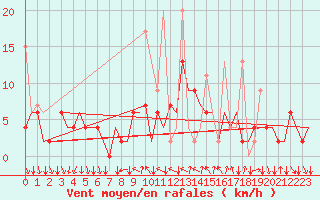 Courbe de la force du vent pour Lugano (Sw)