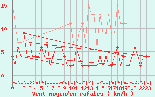Courbe de la force du vent pour Lugano (Sw)