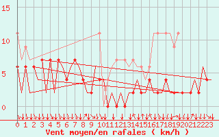 Courbe de la force du vent pour Lugano (Sw)