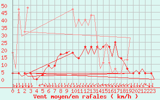 Courbe de la force du vent pour Nuernberg