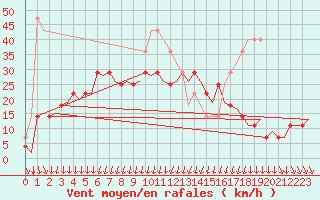 Courbe de la force du vent pour Vaasa