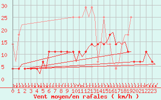 Courbe de la force du vent pour Rotterdam Airport Zestienhoven