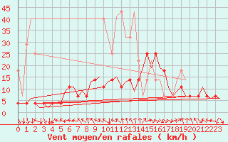 Courbe de la force du vent pour Nuernberg