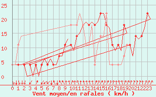 Courbe de la force du vent pour Kiruna Airport