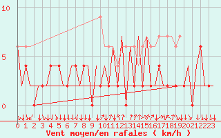 Courbe de la force du vent pour Lugano (Sw)