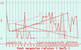 Courbe de la force du vent pour Madrid / Barajas (Esp)