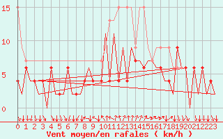 Courbe de la force du vent pour Lugano (Sw)