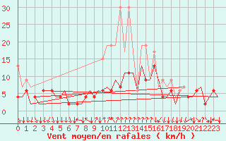 Courbe de la force du vent pour Lugano (Sw)