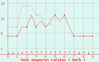 Courbe de la force du vent pour Kittila