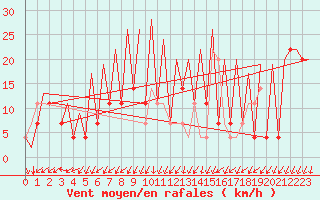 Courbe de la force du vent pour Osijek / Cepin