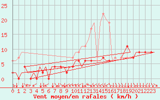 Courbe de la force du vent pour London / Heathrow (UK)