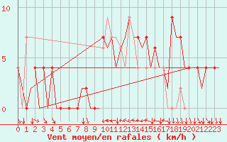 Courbe de la force du vent pour Ibiza (Esp)