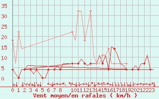 Courbe de la force du vent pour Stuttgart-Echterdingen