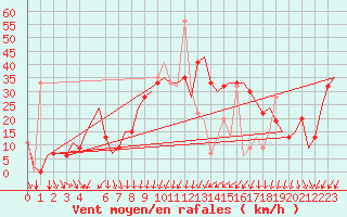 Courbe de la force du vent pour Athens Eleftherios Venizelos International Airport