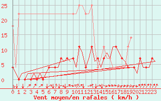 Courbe de la force du vent pour Eindhoven (PB)