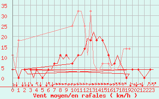 Courbe de la force du vent pour Hamburg-Fuhlsbuettel