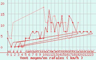 Courbe de la force du vent pour Krakow