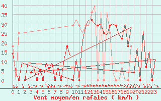 Courbe de la force du vent pour Faro / Aeroporto