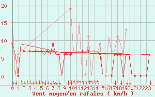 Courbe de la force du vent pour Kalamata Airport