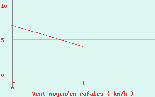 Courbe de la force du vent pour Phuket Airport