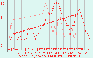 Courbe de la force du vent pour Venezia / Tessera