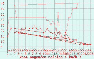 Courbe de la force du vent pour Rygge