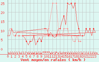 Courbe de la force du vent pour Shannon Airport
