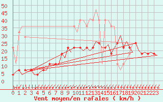 Courbe de la force du vent pour Rotterdam Airport Zestienhoven