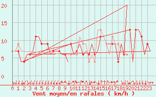 Courbe de la force du vent pour Milano / Malpensa