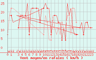 Courbe de la force du vent pour Odesa