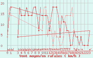 Courbe de la force du vent pour Odesa