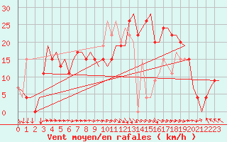 Courbe de la force du vent pour Castres-Mazamet (81)
