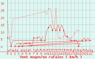 Courbe de la force du vent pour Lugano (Sw)